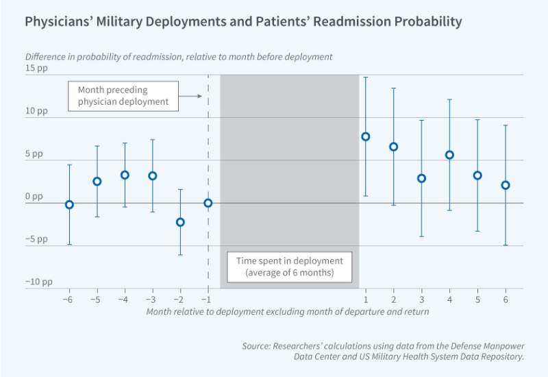 Skill Erosion During Career Interruptions: Evidence from Military Physicians