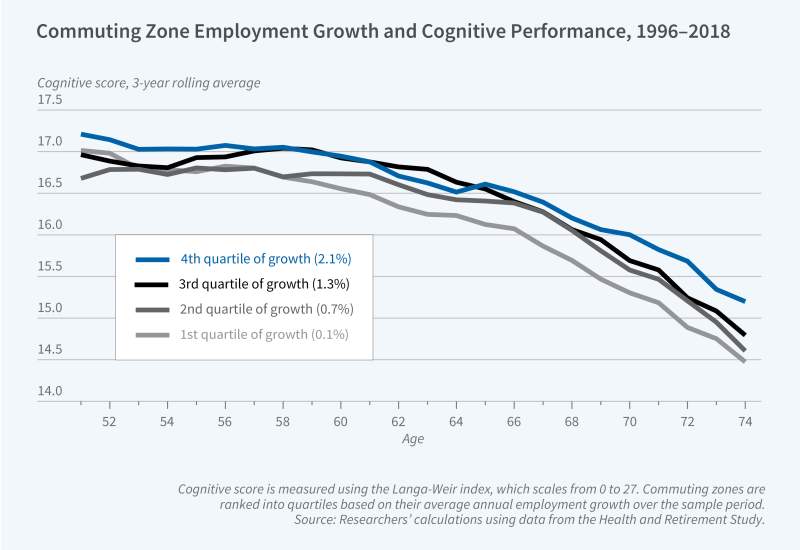 Employment and Cognitive Decline