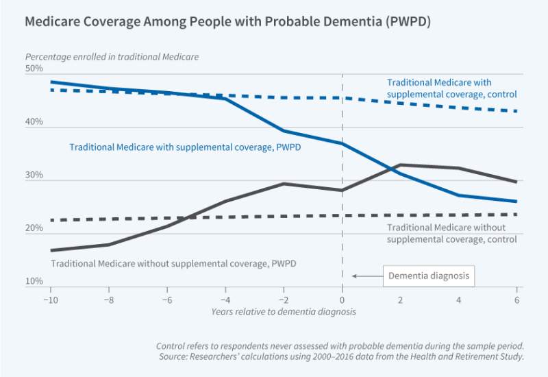 Probable Dementia and Health Insurance Choices