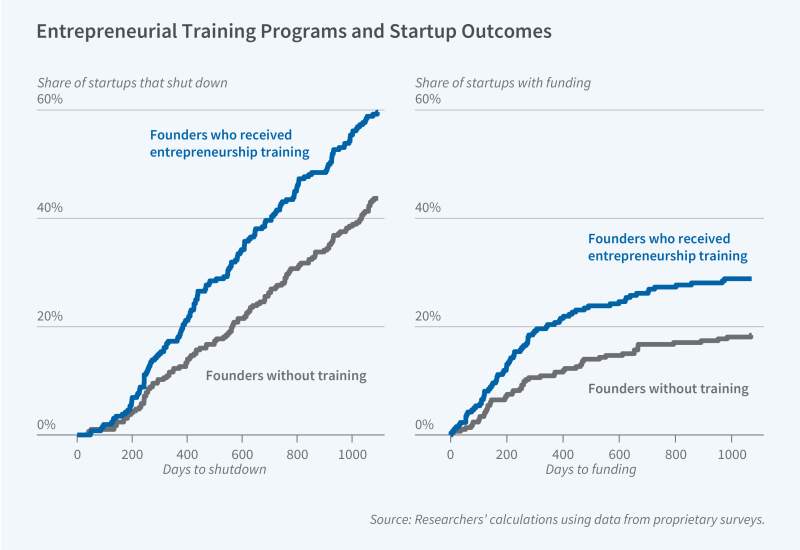 Entrepreneurship Training Can Help Founders Learn When to Quit figure