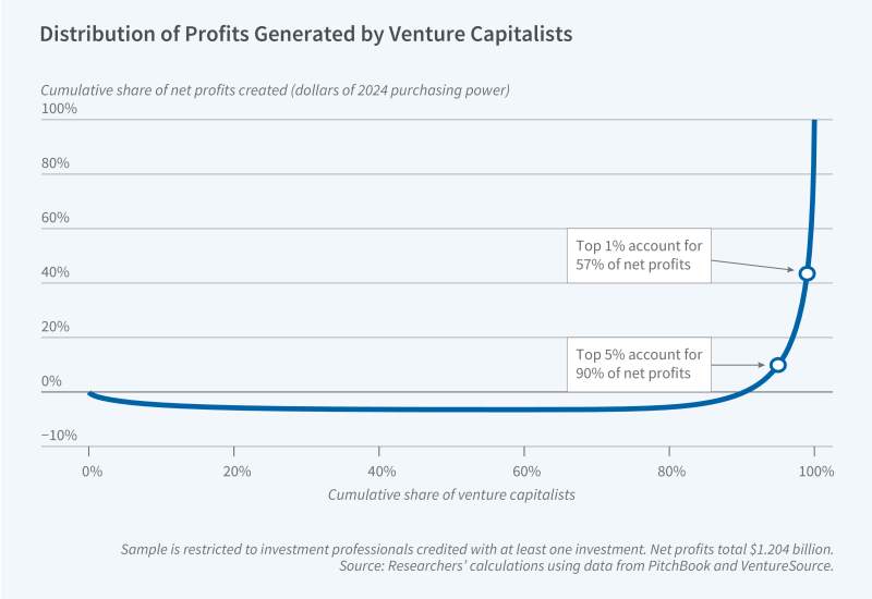 Who Gets Ahead in Venture Capital: New Evidence from 100,000 Investors' Careers figure