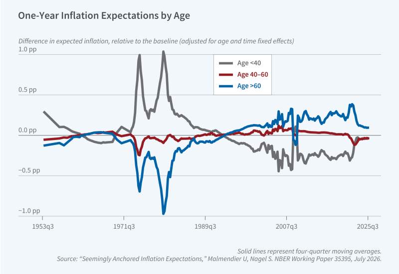  Experiences, Expectations, and Asset Prices