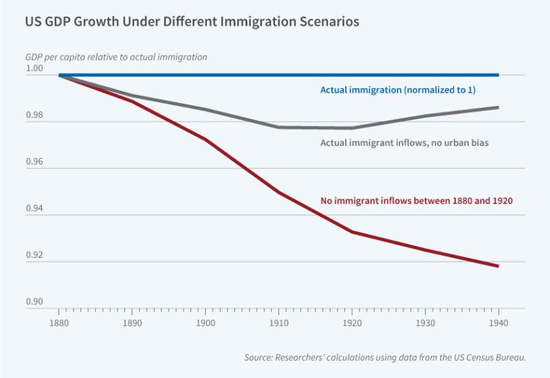 Where Immigrants Settle and US Economic Growth