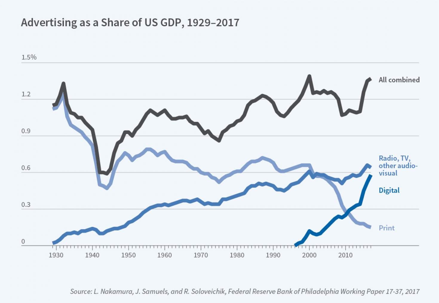 Economics of Digitization Figure 1