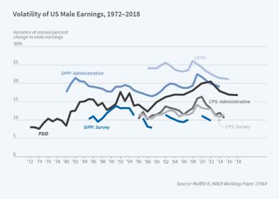Trends in Earnings Volatility among US Men Reporter earnings figure 1 - final-01