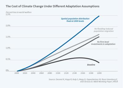 The Economic Impact of Climate Change over Time and Space  figure  
