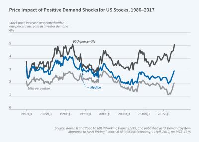 Asset Demand Systems in Macro-Finance - pricing figure 1