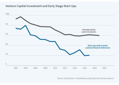 The Rise of Private Financing for Entrepreneurs figure w29532 