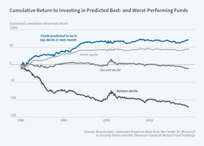 Using Machine Learning to Predict Mutual Fund Performance - Figure