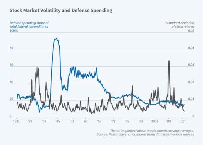w29837 Why Stock Markets Are Less Volatile When the US Is at War figure