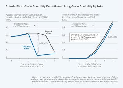 How Short-Term Private Disability Insurance Affects Public Disability Benefits NB21-10 - figure