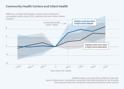 Community Health Centers Improved Infant Health figure w30047