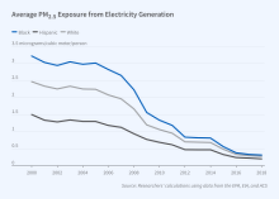 Trends in Exposure to Air Pollution from Power Plants figure w30198