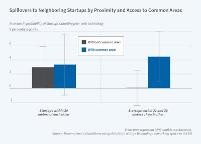 The graph is a bar chart titled "Spillovers to Neighboring Startups by Proximity and Access to Common Areas."    It shows the percentage point increase in the probability of startups adopting peer web technology by physical proximity to neighboring startups and whether startups have access to a common area shared with another startup.  For startups within 20 meters of each other, and for those both with and without a common area, the increase in probability is between around 3 and 3.5 percentage points. How