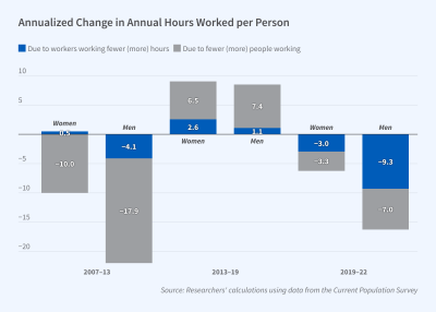 The Tight US Labor Market: Missing Hours, Missing Workers working paper 30833 figure