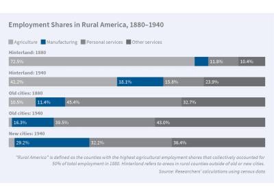 Urbanizing the US: From Agriculture to Manufacturing to Services figure