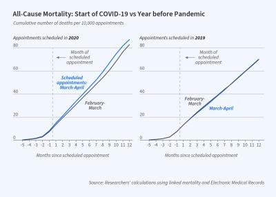 Costs and Consequences of COVID’s Impact on Nonurgent Care Figure