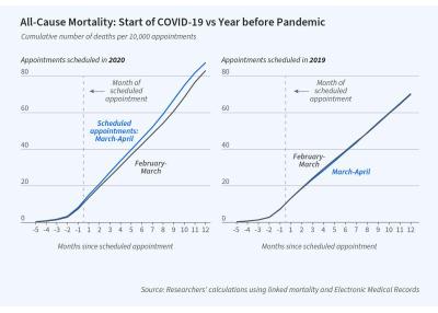 Costs and Consequences of COVID’s Impact on Nonurgent Care figure