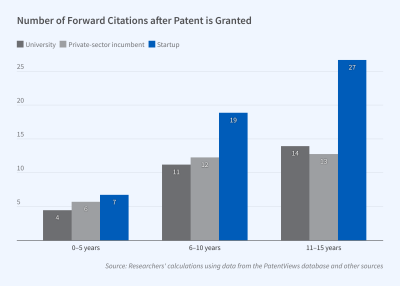 Startups Drive Commercialization of High-Impact Innovations figure