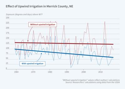 Positive Externalities from Widespread Irrigation on US High Plains Figure