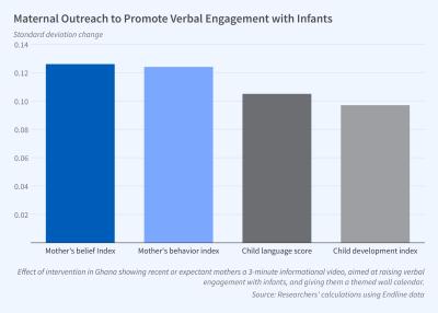 A ‘Light Touch’ Intervention Gets Mothers Talking to Their Babies figure