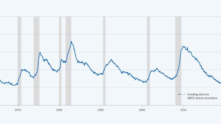 A graph of the unemployment rate over time, depicting the business cycle