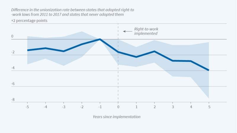 The graph is an event-study figure titled "State Right-to-Work Laws and Unionization."   The chart plots estimates of the difference in the unionization rate between states that adopted right-to-work laws from 2011 to 2017 and states that never adopted them, relative to the year before right-to-work was implemented.   The y-axis ranges from -8 to 2 percentage points, and the x-axis ranges from five years before to five years after right-to-work implementation.  In the year of implementation, right-to-work r