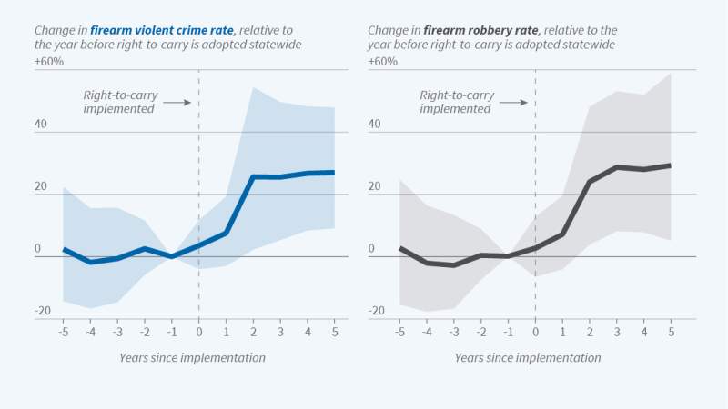 The graph is a two-panel event-study figure titled "Right-to-Carry Laws and Urban Firearm Crimes."  The left panel plots the estimated change in the firearm violent crime rate in 47 major US cities, relative to the year before right-to-carry (RTC) is adopted.   The right panel plots the estimated change in the firearm robbery rate in 47 major US cities, also relative to the year before right-to-carry is adopted.  The y-axis in both charts range from -20 to 60 percent, and both x-axes range from five years b