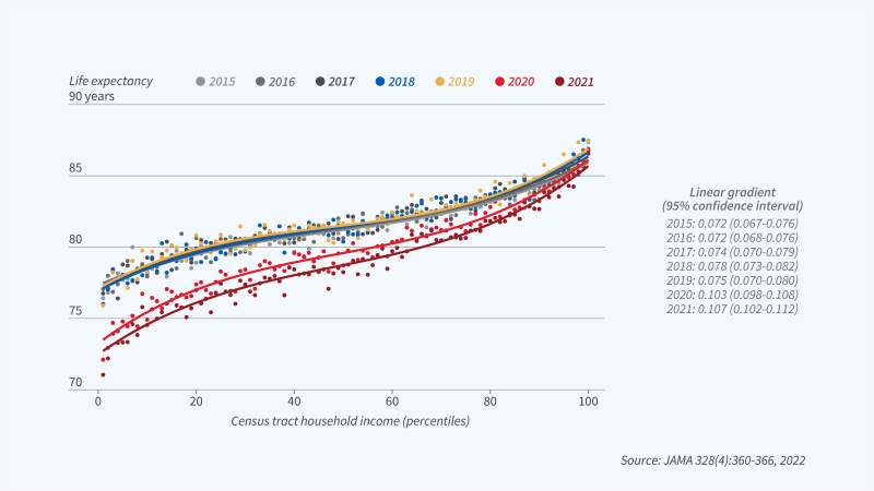 Life expectancy vs hh income percentile figure 