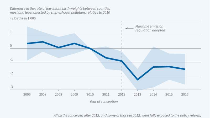 The graph is an event-study figure titled "Ship-Exhaust Pollution and Infant Birth Weights."   The chart plots estimates of the difference in the rate of low infant birth weights between counties most and least affected by ship-exhaust pollution, relative to 2010.   The y-axis ranges from -3 to +2 births in 1,000, and the x-axis ranges from 2006 to 2016 (year of conception). The maritime emission regulation was adopted in 2012.  In the year after adoption, the rate of low infant birth weights fell by about 