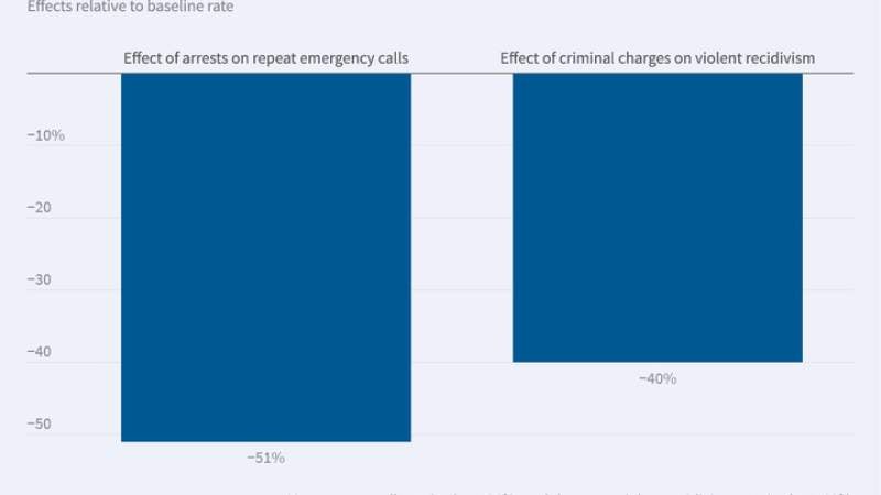 Domestic Abuse Arrests, Criminal Charges, and Repeat Victimization figure