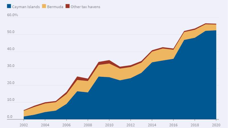 Chinese Firms Access Foreign Capital in International Tax Havens