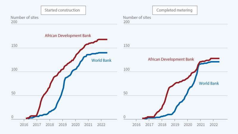 Donor Contracting Conditions and Public Procurement: Causal Evidence from Kenyan Electrification figure