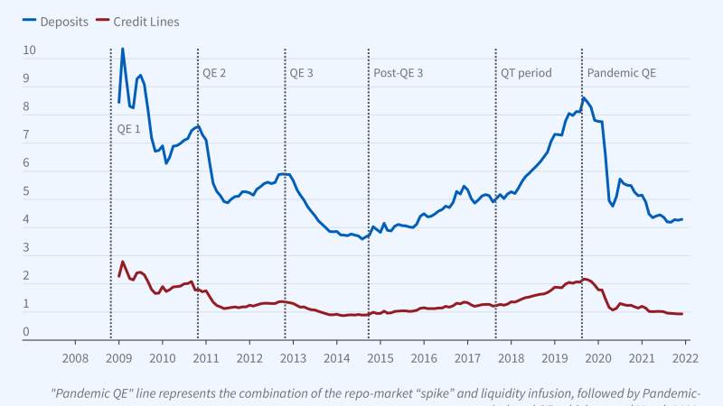 Bank Liquidity and the Dynamics of the Fed’s Balance Sheet figure