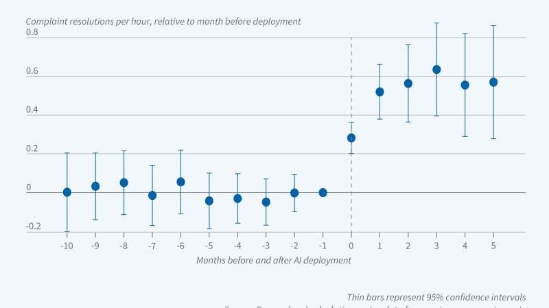 Measuring the Productivity Impact of Generative AI figure
