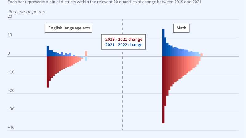 This figure is a bar graph titled, Changes in Standardized Test Pass Rates, 2019 to 2022. It is subtitled, Each bar represents a bin of districts within the relevant 20 quantiles of change between 2019 and 2021.  The y axis is labeled percentage points and ranges from negative 40 to positive 20, increasing in increments of 10.  The graph is divided into two panels. The left panel is labeled English language arts and the right side is labeled Math. There are two categories of bars for each side: 2019 to 2021