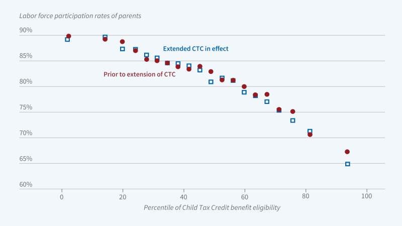 This figure is a scatter plot titled, Labor Force Participation and the Extended Tax Credit. The y-axis is labeled, labor force participation rates of parents. It ranges from 60 to 90 percent, increasing in increments of 5. The x-axis is labeled, percentile of child tax credit benefit eligibility. It ranges from 0 to 100, increasing in increments of 20.  There are two categories of scatter plots: Extended CTC in effect, symbolized by hollow blue squares, and Prior to extension of CTC, marked by red circles.