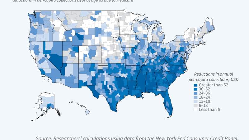 This is a figure is a map of the United States titled, Medicare eligibility and debt collections. It is subtitled, reductions in per-capita collections debt at age 65 due to Medicare. The key is labeled, Reductions in annual per-capita collections, USD. It has a descending color scale of different shades of blue, grey, and white. Darker blues represent greater reductions with the darkest shade representing “greater than 52”. Each lighter shade of blue is a descending value: 36 to 52, 24 to 36, 18 to 24, and