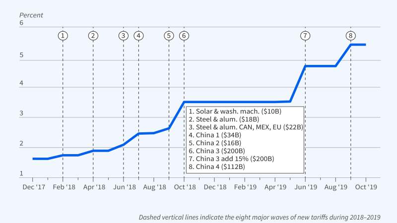 This figure is a line graph titled Timeline of the Trump Administration’s Tariffs The y-axis is labeled percent and ranges from 1 to 6, increasing in increments of 1. The x-axis represents time and ranges from December 2017 to October 2019, increasing in increments of two months.  There are 8 dashed vertical lines representing eight major waves of tariffs. In order from left to right, those tariffs are: Solar & wash. Mach. (ten billion USD), Steel & alum. (18 billion USD), Steel & alum. CAN, MEX, EU (22 bil