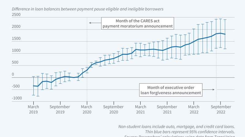 Evaluating the Effect of Deferred Student Loan Repayments