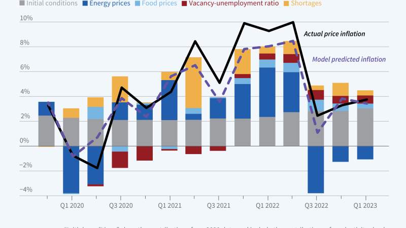 This figure is a vertical stacked bar graph titled, Source of Inflation, 2020 Q1 to 2023 Q1. The y-axis represents percent and ranges from negative four to positive ten percent, increasing in increments of 2. The x-axis is time and ranges from 2020 quarter 1 until 2023 quarter 1.  There are 5 categories of bars on the figure: Initial conditions, Energy prices, food prices, vacancy to unemployment ratio, and shortages. Additionally, there are two lines. One is a solid line labeled, Actual price inflation, an