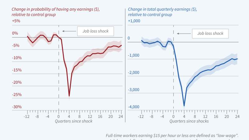 This figure is a two-panel line graph titled, Earnings Trajectories Following Job Losses for Low-Wage Workers.  The following description is for the left-side panel.  The y-axis is labeled, change in probability of having any earnings ($), relative to control group. It ranges from negative 30 to positive 5 percent, increasing in increments of 5.  The x-axis is labeled, quarters since shock, ranging from negative 12 to 24, increasing in increments of 4. There is a vertical dotted line at 0 which is labeled, 