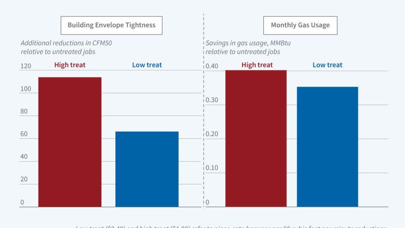 This figure is a two-panel vertical bar graph titled, Incentives and Contractor Performance in Weatherization Assistance Program. The following description is for the left-side panel. The panel is labeled, Building Envelope tightness.  The y-axis is labeled, additional reductions in CFM50 relative to untreated jobs. It ranges from 0 to 120, increasing in increments of 20.  There are two bars: high treat and low treat. The high treat bar has a value of around 115 while the low treat is around 65.  The follow