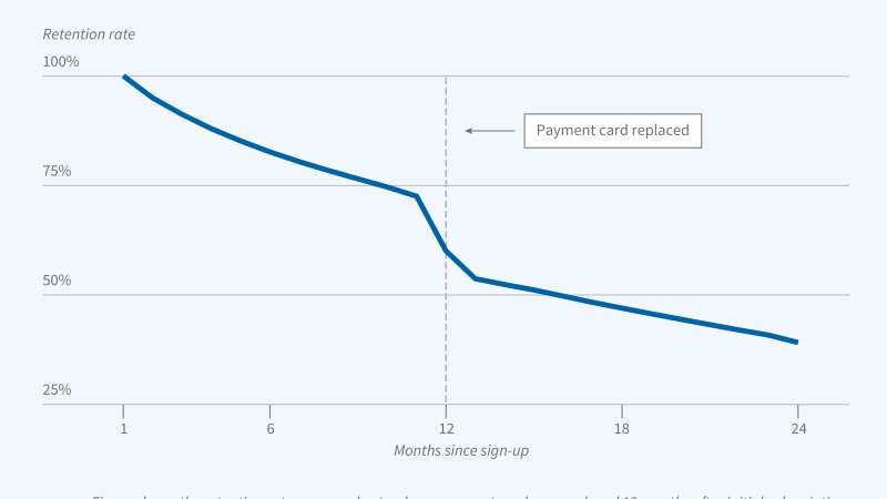 Article Consumer Inattention and Subscription Renewals figure w31547