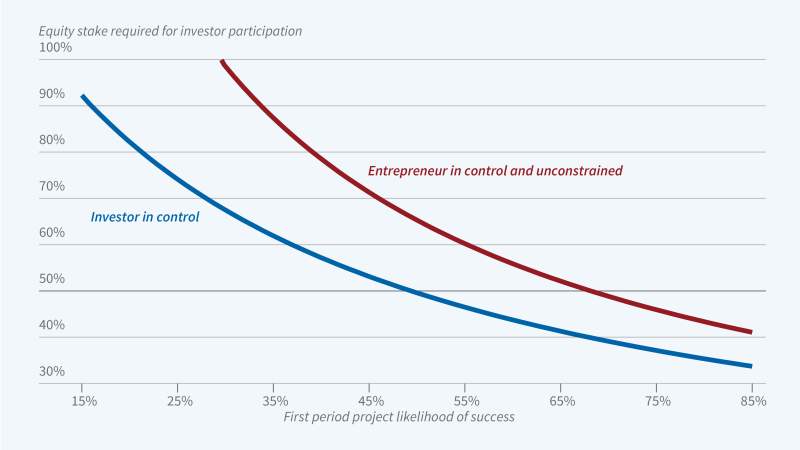 Striking a Balance between Entrepreneurs and Investors figure