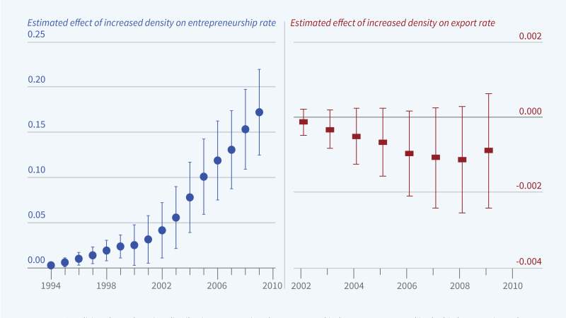 Rural Population Density Linked to Chinese Entrepreneurial Development figure
