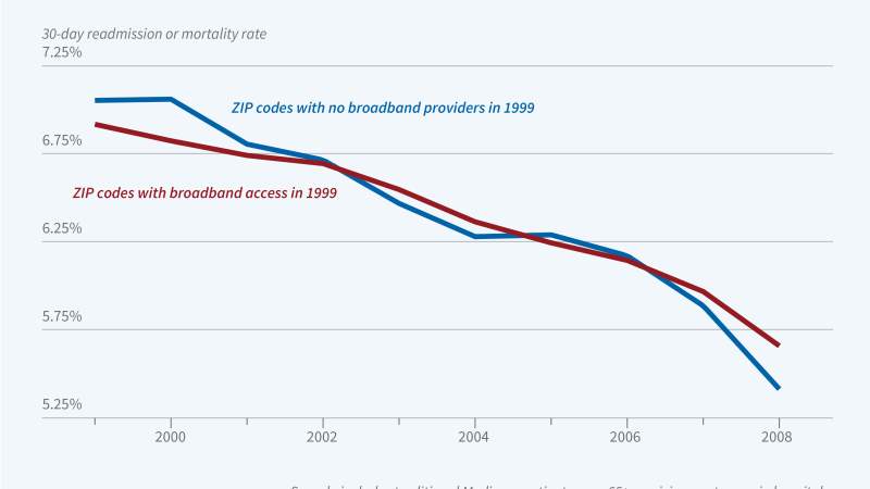 Broadband Internet Access Improves Health Outcomes for Medicare Patients Primary tabs
