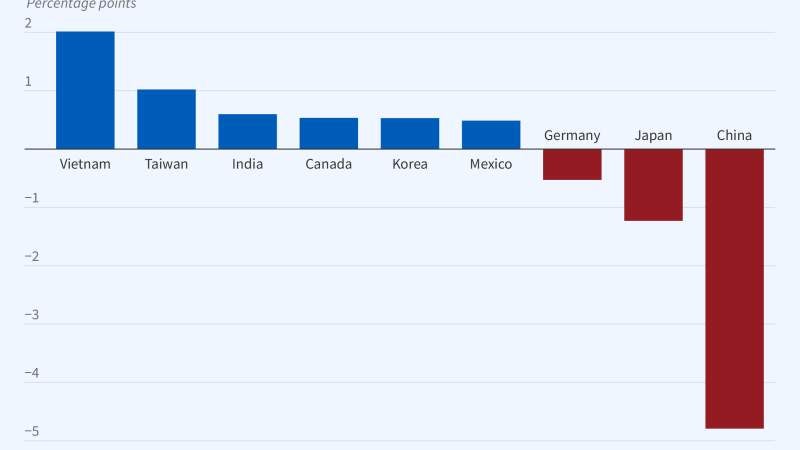 Economics, Politics, and the Evolution of Global Supply Chains Figure