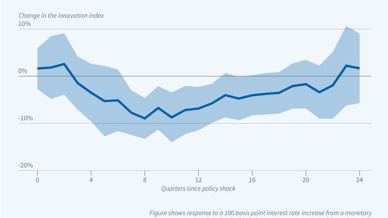 Monetary Policy, Interest Rates, and Innovation Spending