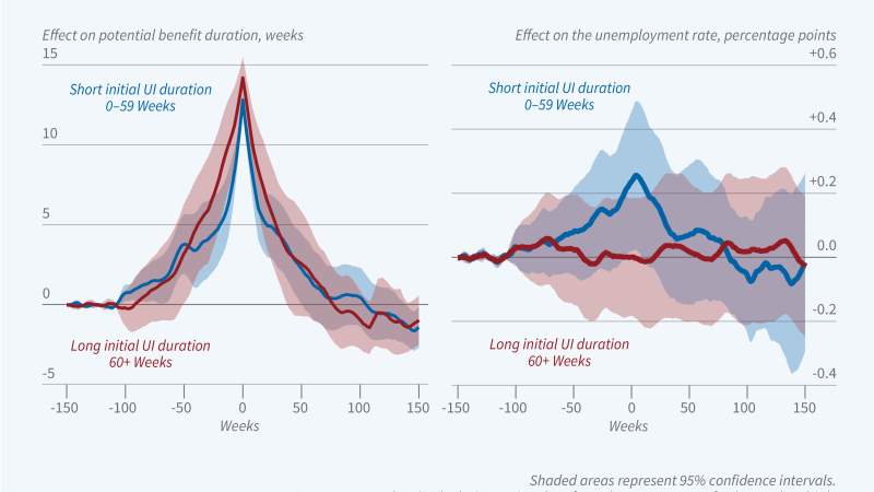 Extending UI Benefits at Short versus Long Durations